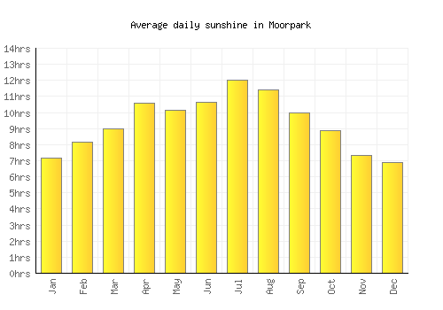 Moorpark average daily sunshine chart