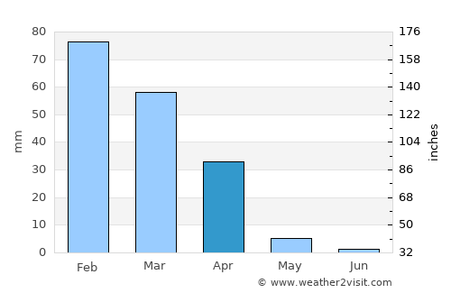Moorpark average rain in April