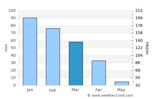Moorpark average rain in March