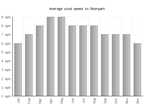 Moorpark average winspeed by month (mph)