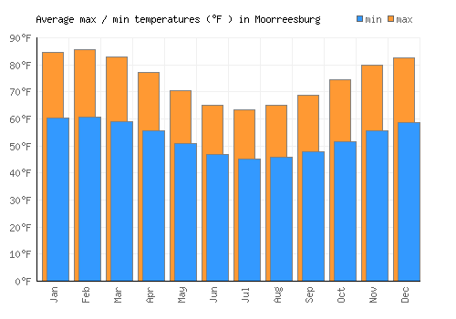 Moorreesburg average minimum / maximum temperatures (Fahrenheit)