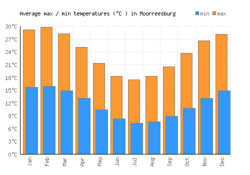 Moorreesburg average minimum / maximum temperatures (Celsius)