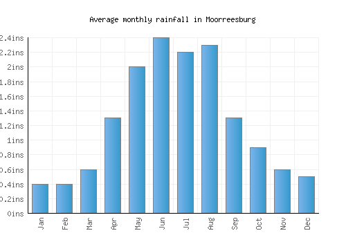 Moorreesburg monthly rainfall chart (inches)