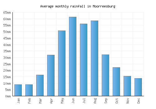 Moorreesburg monthly rainfall chart (mm)