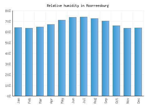 Moorreesburg relative humidity averages