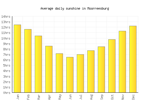 Moorreesburg average daily sunshine chart