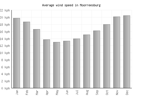 Moorreesburg average winspeed by month (km/h)