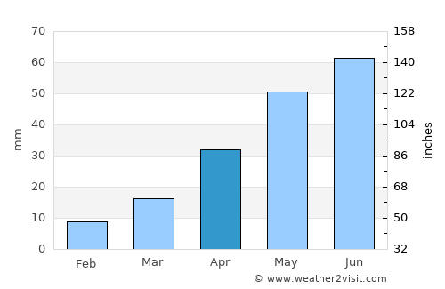 Moorreesburg average rain in April