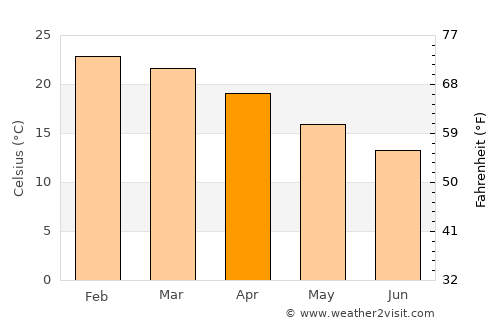 Moorreesburg average temperature in April