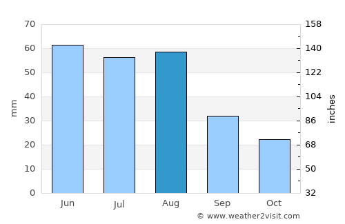 Moorreesburg average rain in August