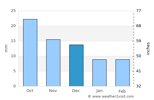 Moorreesburg average rain in December