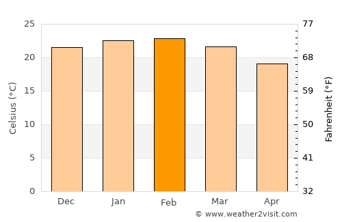 Moorreesburg average temperature in February