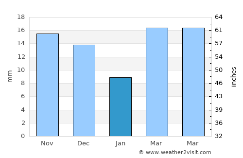 Moorreesburg average rain in January