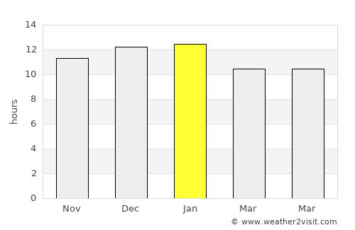 Moorreesburg average rain in January