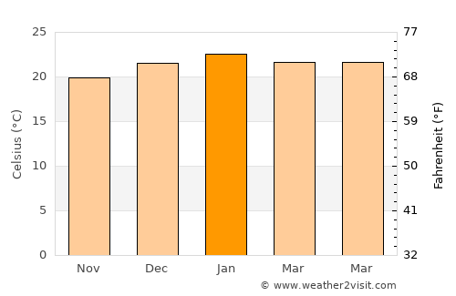 Moorreesburg average temperature in January