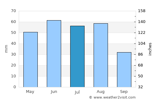 Moorreesburg average rain in July