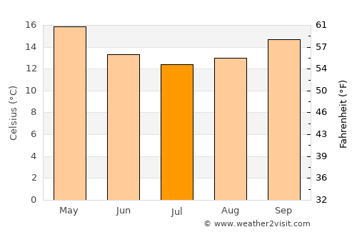 Moorreesburg average temperature in July