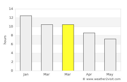 Moorreesburg average rain in March