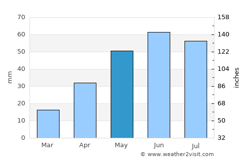 Moorreesburg average rain in May