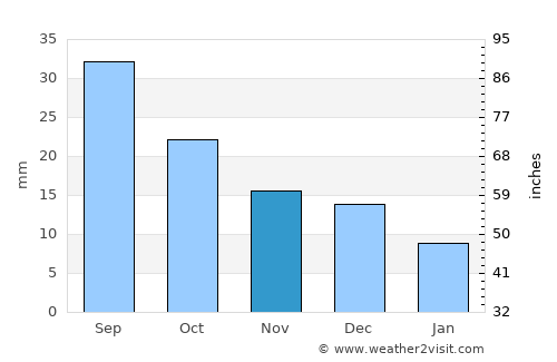 Moorreesburg average rain in November