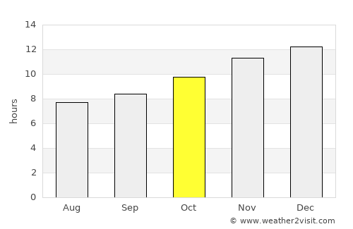 Moorreesburg average rain in October