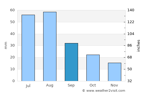 Moorreesburg average rain in September