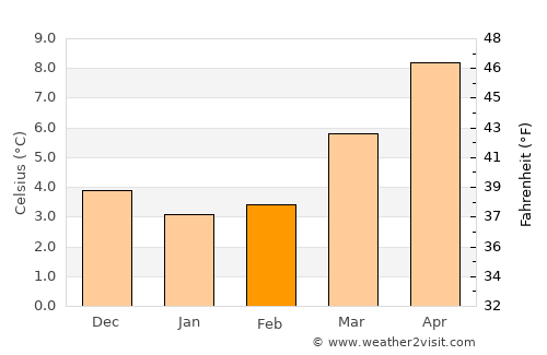 Moorslede average temperature in February