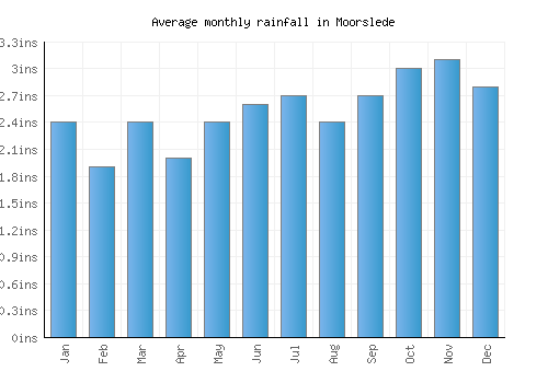 Moorslede monthly rainfall chart (inches)