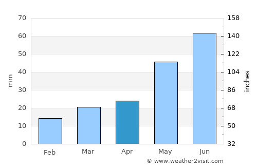 Moose Jaw average rain in April