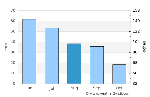 Moose Jaw average rain in August