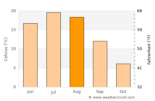 Moose Jaw average temperature in August