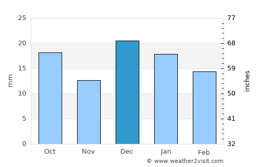 Moose Jaw average rain in December