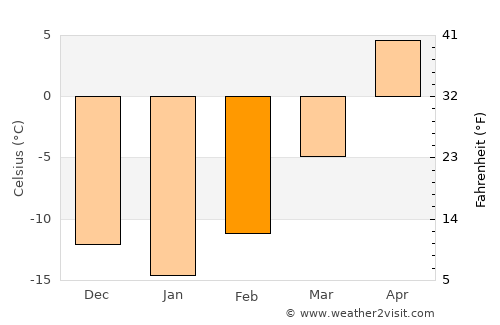 Moose Jaw average temperature in February