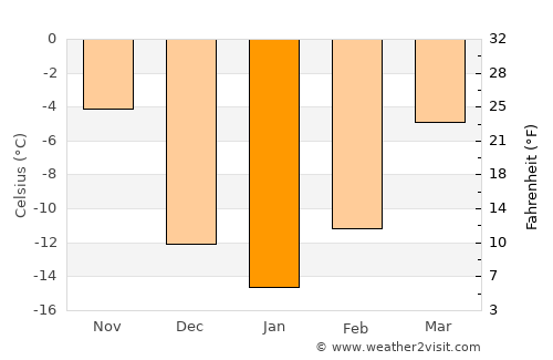 Moose Jaw average temperature in January
