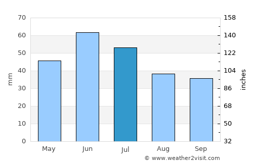 Moose Jaw average rain in July