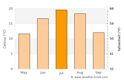 Moose Jaw average temperature in July