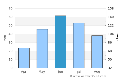 Moose Jaw average rain in June
