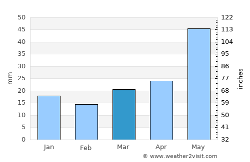 Moose Jaw average rain in March