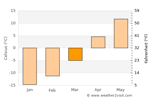 Moose Jaw average temperature in March