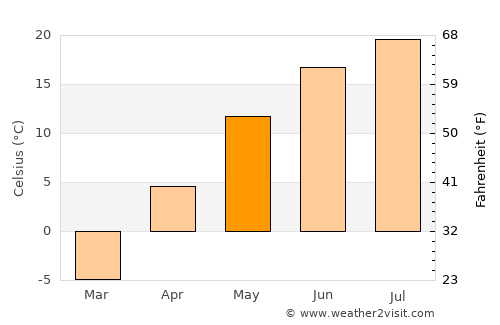Moose Jaw average temperature in May