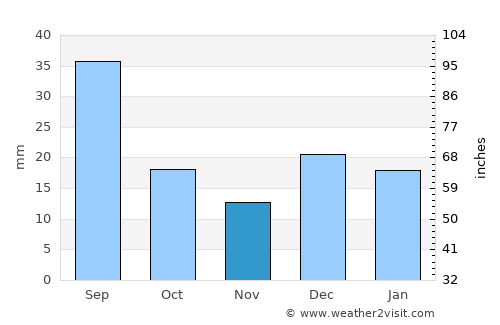 Moose Jaw average rain in November
