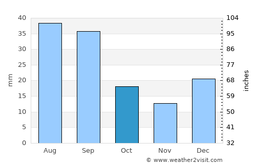 Moose Jaw average rain in October