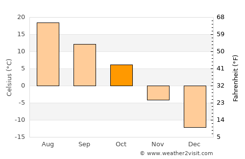 Moose Jaw average temperature in October