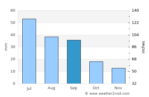 Moose Jaw average rain in September