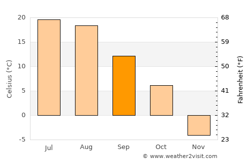 Moose Jaw average temperature in September