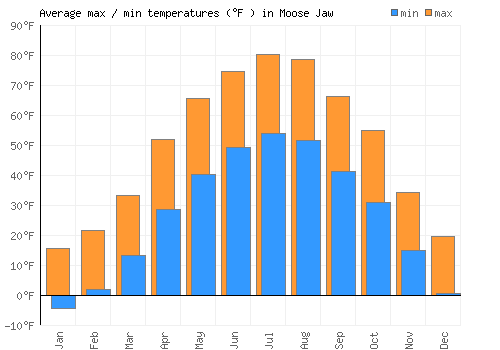 Moose Jaw average minimum / maximum temperatures (Fahrenheit)