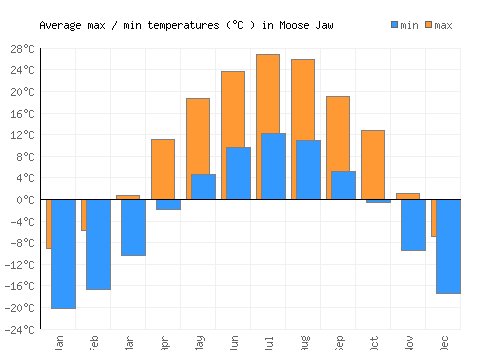 Moose Jaw average minimum / maximum temperatures (Celsius)