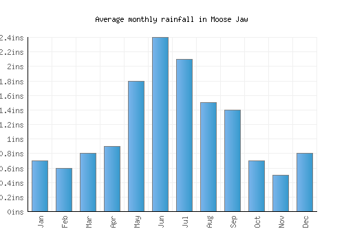 Moose Jaw monthly rainfall chart (inches)