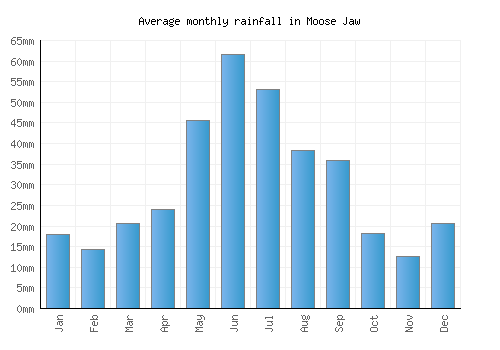 Moose Jaw monthly rainfall chart (mm)