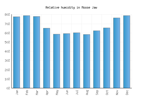 Moose Jaw relative humidity averages
